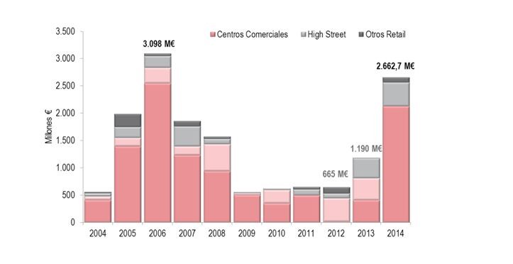 Los inversores gastaron 5.200 millones en comprar centros comerciales, locales, naves y oficinas en 2014