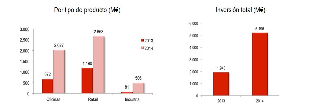 Los inversores gastaron 5.200 millones en comprar centros comerciales, locales, naves y oficinas en 2014