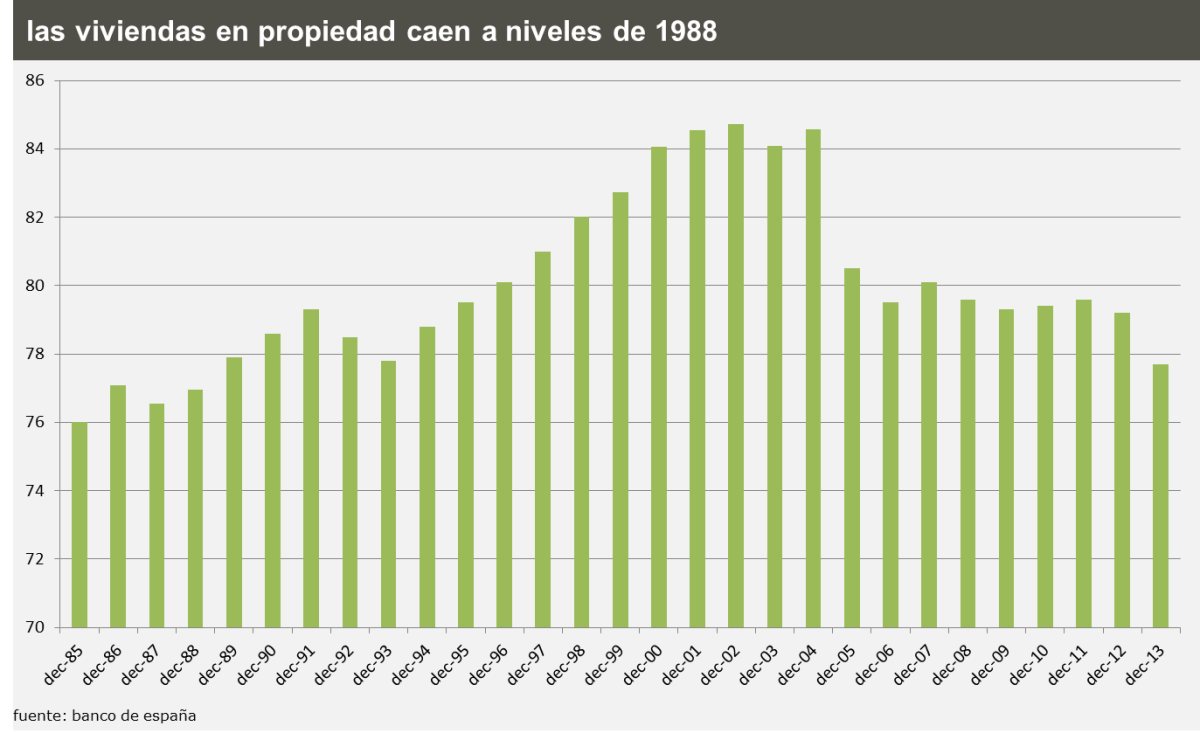 Radiografía del mercado inmobiliario español en 2014