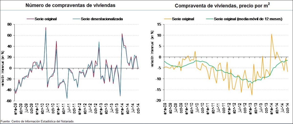 Se dan más hipotecas y los precios siguen cayendo, pero los notarios constatan que el mercado inmobiliario no acaba de despegar