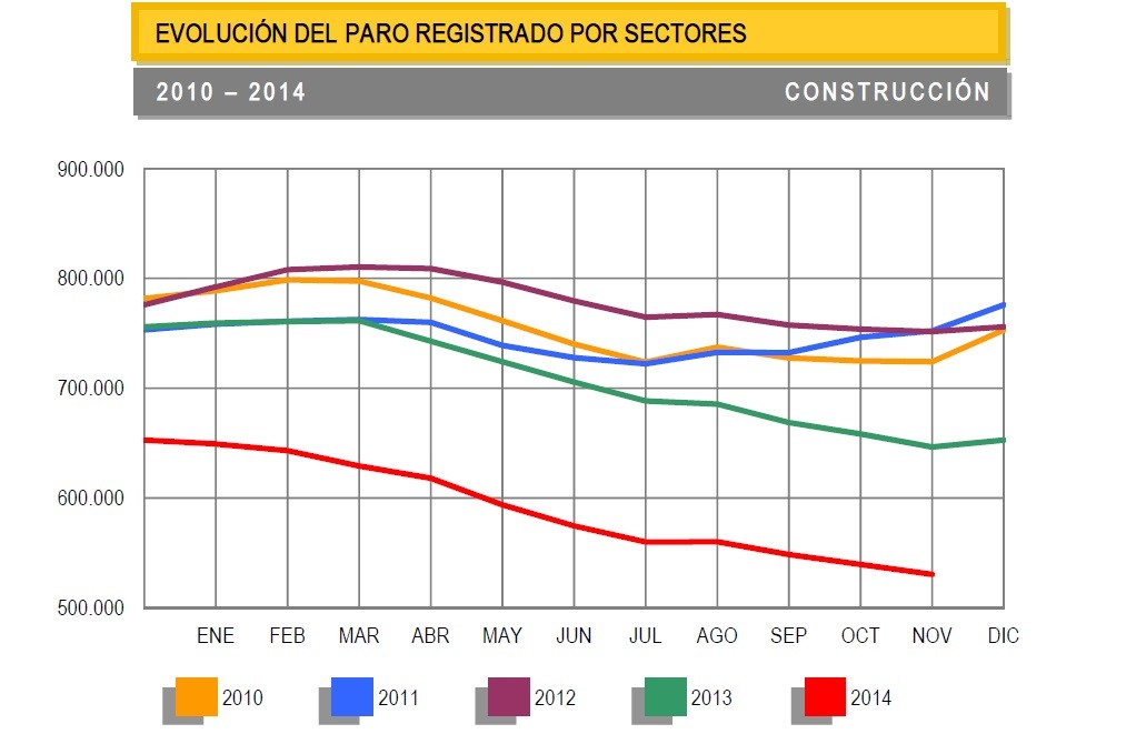 Imagen del día: cada vez menos parados en el sector de la construcción