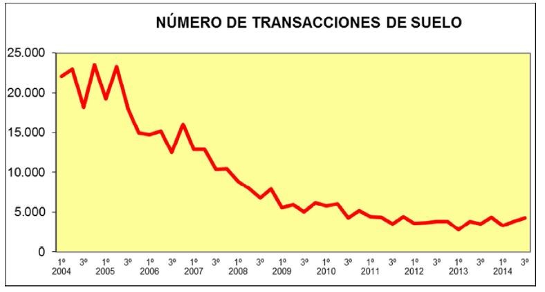 Las ventas de suelo Urbano crecen un 21% y el precio cae un 3,3% en el tercer trimestre, según Fomento 