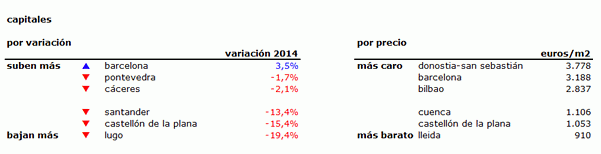 La vivienda cae menos pero aún cae: el precio se reduce un 5% en 2014, excepto en Barcelona