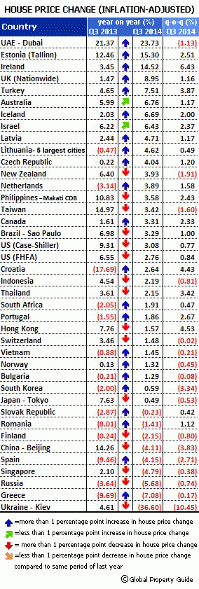 España abandona el 'farolillo rojo' inmobiliario: deja de liderar las caídas del precio de la vivienda en el mundo (tabla)