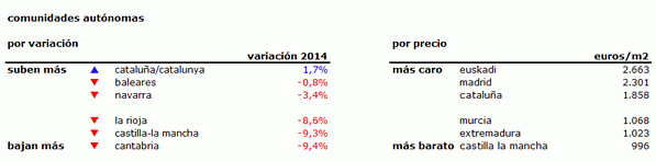La vivienda cae menos pero aún cae: el precio se reduce un 5% en 2014, excepto en Barcelona