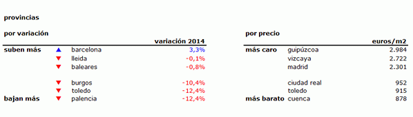 La vivienda cae menos pero aún cae: el precio se reduce un 5% en 2014, excepto en Barcelona