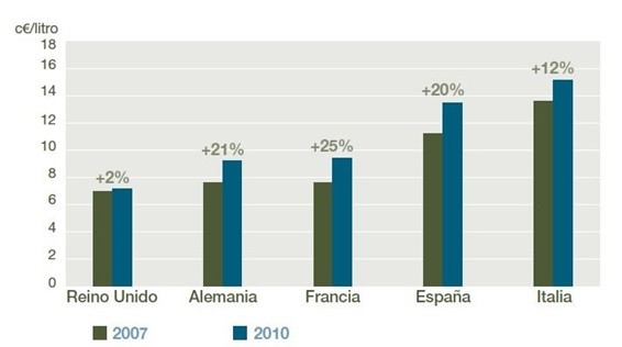 Echar gasolina no era tan barato desde 2012 (a pesar de que las distribuidoras incrementen su margen)