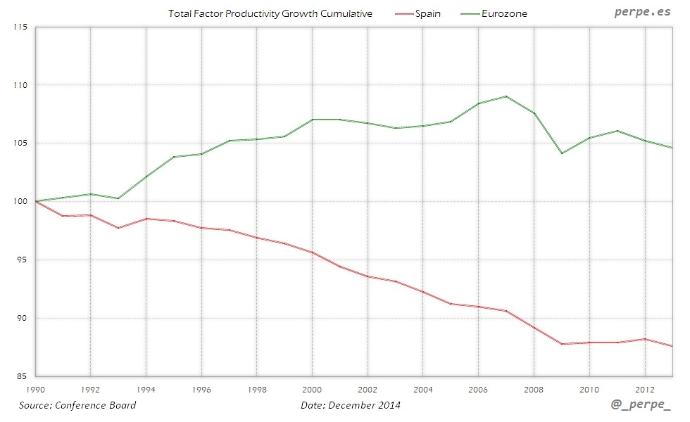 Imagen del día: comparativa de la productividad en España y la Zona euro desde 1990