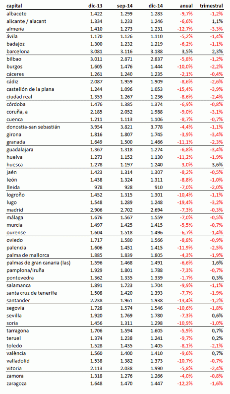 La vivienda cae menos pero aún cae: el precio se reduce un 5% en 2014, excepto en Barcelona