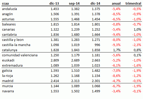 La vivienda cae menos pero aún cae: el precio se reduce un 5% en 2014, excepto en Barcelona