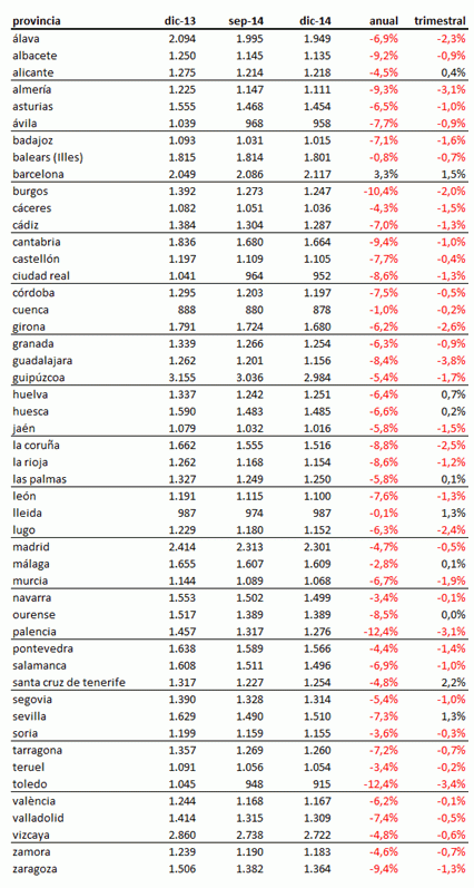 La vivienda cae menos pero aún cae: el precio se reduce un 5% en 2014, excepto en Barcelona