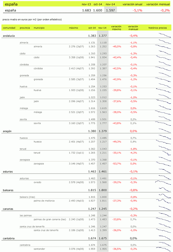 Índice de precios: la vivienda baja un 5,1% interanual en noviembre, sobre todo en Murcia, Castilla La Mancha y Baleares