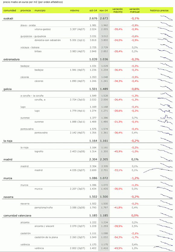 Índice de precios: la vivienda baja un 5,1% interanual en noviembre, sobre todo en Murcia, Castilla La Mancha y Baleares