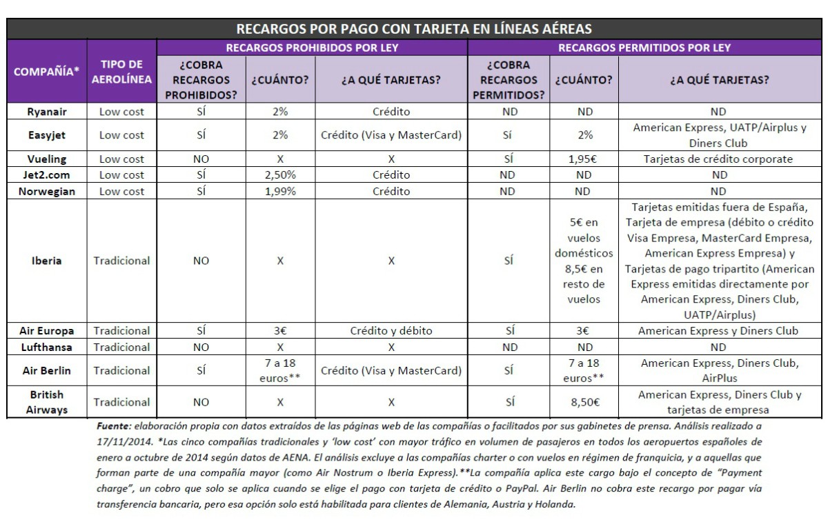 Recargos ilegales por pagar con tarjeta: Estas son las 6 grandes aerolíneas que aún lo mantienen