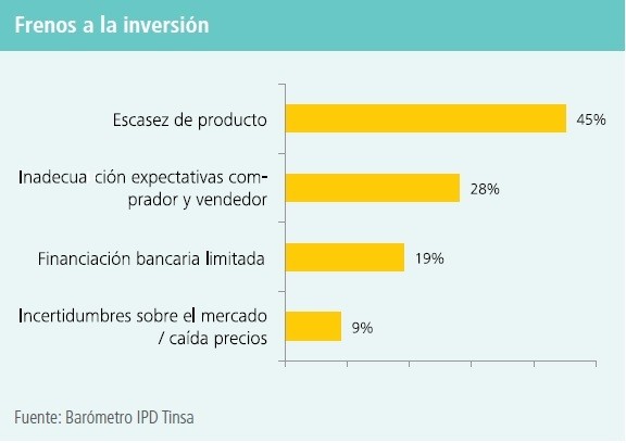 Los 4 factores que frenan la inversión inmobiliaria en España