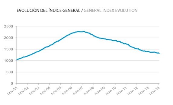 Informe Tinsa noviembre 2014: el precio de la vivienda acentúa su caída (-6,3%)