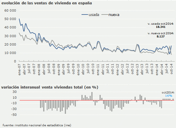 La venta de viviendas sube un 16% interanual en octubre, el mayor avance en siete meses (gráfico)