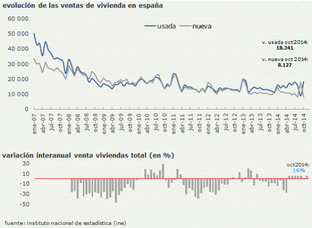 Radiografía del mercado inmobiliario español en 2014