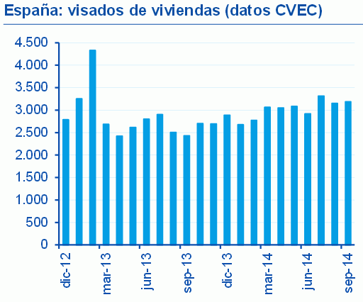 Previsiones de BBVA para 2015: se marcará el inicio de la recuperación de la promoción de vivienda