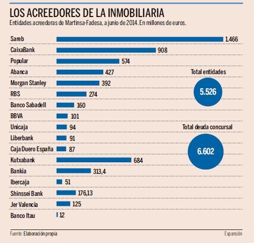  Las opciones que tiene Martinsa Fadesa para evitar su liquidación