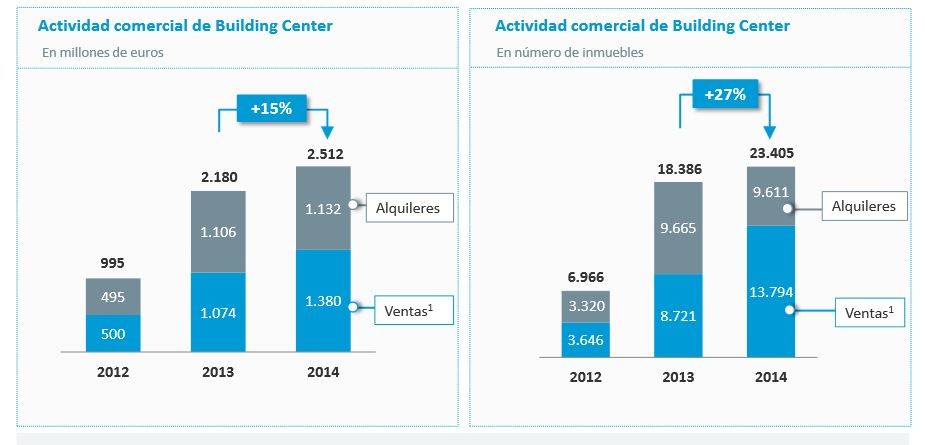 Caixabank vendió 13.794 viviendas en 2014, un 58% más