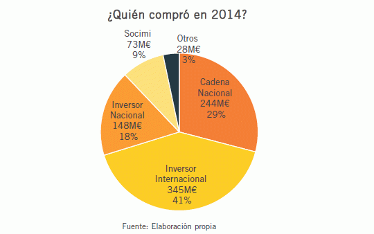 Radiografía del sector hotelero: qué tipo de hotel se vende, dónde y quién compra en gráficos