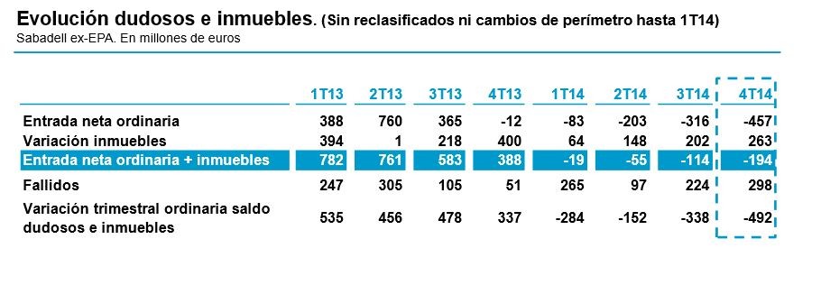 Banco Sabadell vendió 16.172 viviendas en 2014, un 12% menos 