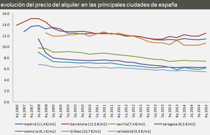 Comparativa de la evolución del precio del alquiler de viviendas en las principales ciudades (gráficos)
