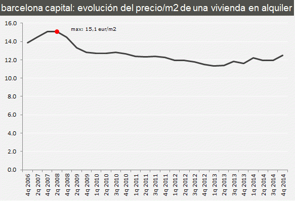 Comparativa de la evolución del precio del alquiler de viviendas en las principales ciudades (gráficos)
