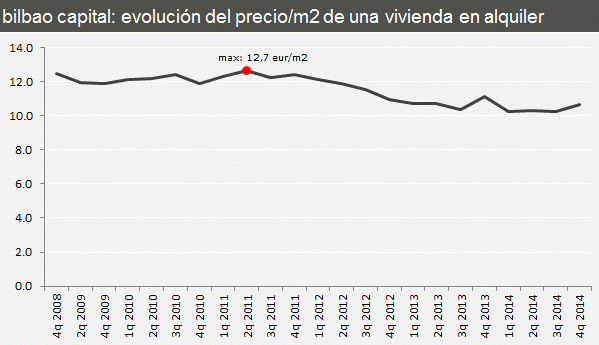 Comparativa de la evolución del precio del alquiler de viviendas en las principales ciudades (gráficos)