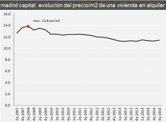 Comparativa de la evolución del precio del alquiler de viviendas en las principales ciudades (gráficos)
