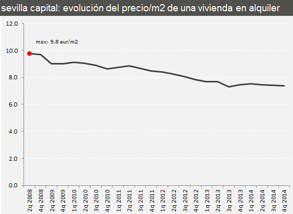 Comparativa de la evolución del precio del alquiler de viviendas en las principales ciudades (gráficos)