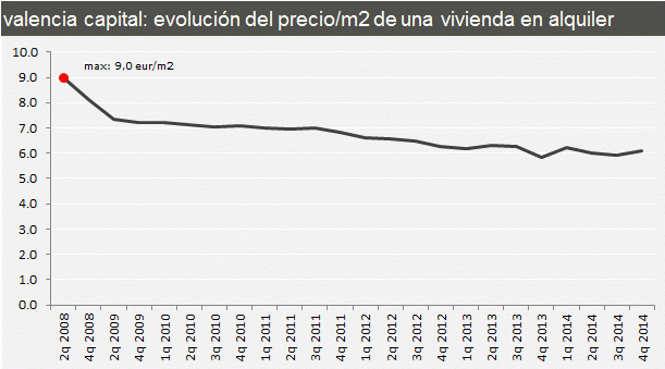 Comparativa de la evolución del precio del alquiler de viviendas en las principales ciudades (gráficos)