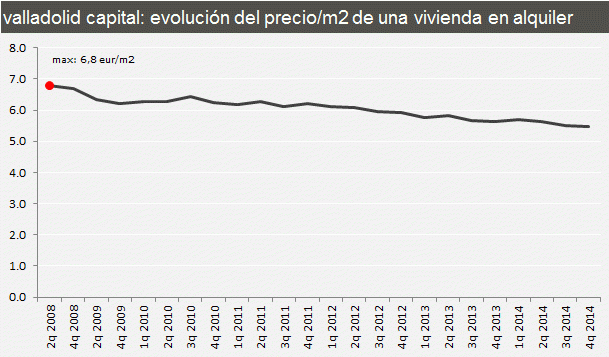 Comparativa de la evolución del precio del alquiler de viviendas en las principales ciudades (gráficos)
