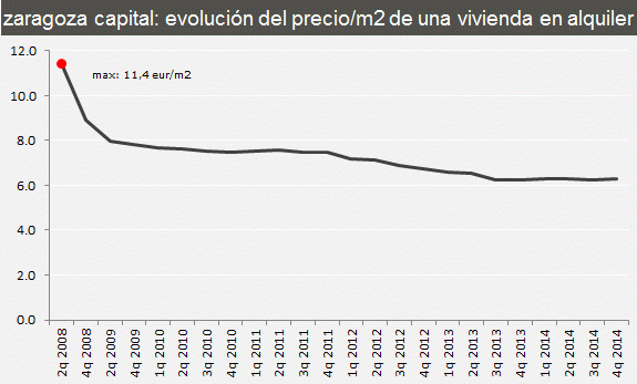 Comparativa de la evolución del precio del alquiler de viviendas en las principales ciudades (gráficos)