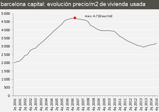Comparativa de la evolución del precio de la vivienda en Madrid, Barcelona y Valencia desde el año 2000 hasta hoy (gráfico)