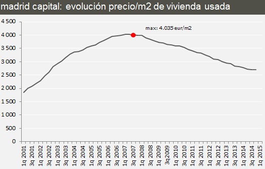 Comparativa de la evolución del precio de la vivienda en Madrid, Barcelona y Valencia desde el año 2000 hasta hoy (gráfico)