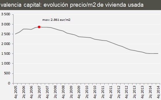 Comparativa de la evolución del precio de la vivienda en Madrid, Barcelona y Valencia desde el año 2000 hasta hoy (gráfico)