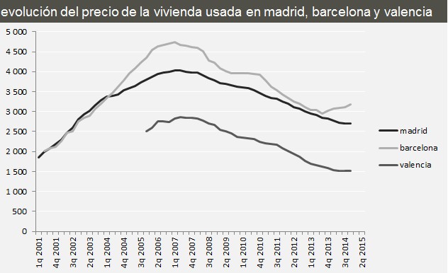 Comparativa de la evolución del precio de la vivienda en Madrid, Barcelona y Valencia desde el año 2000 hasta hoy (gráfico)