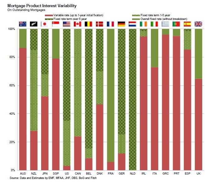 porcentaje de hipotecas variables y fijas