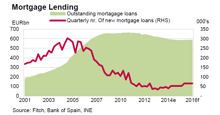 Fitch ve estabilización del precio de la vivienda en España pero cree que está sobrevalorada en un 10%
