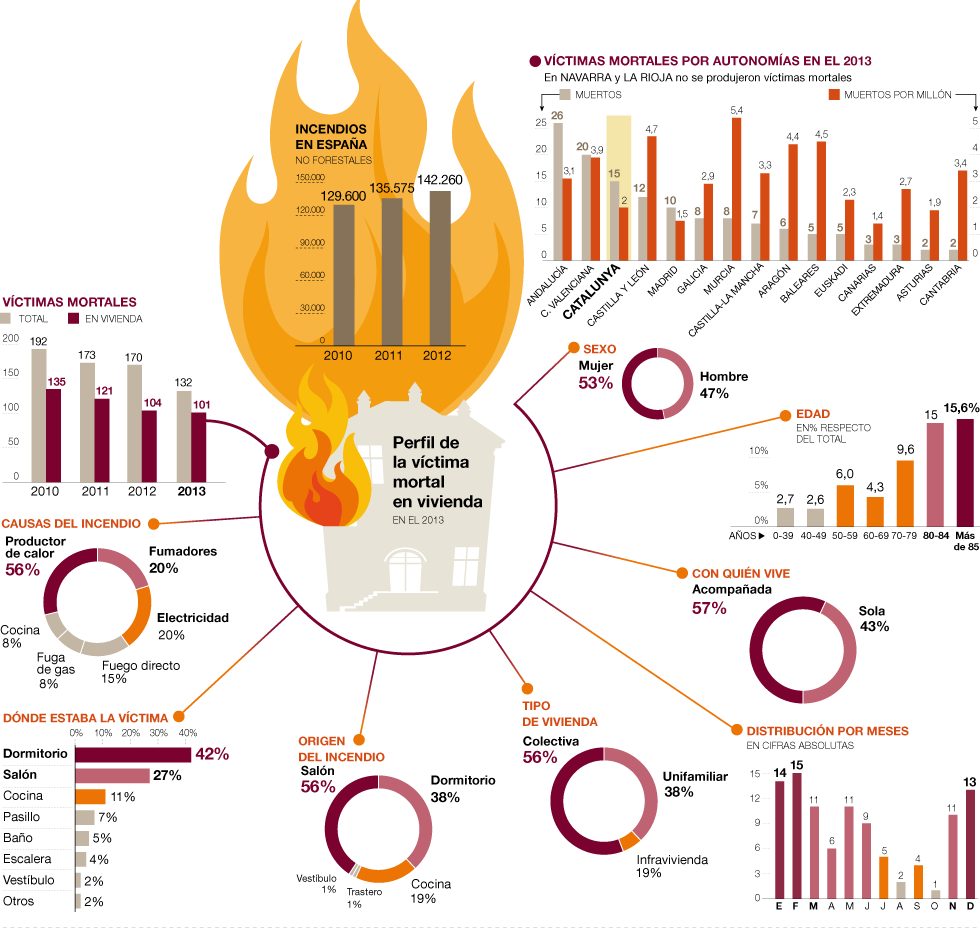 Imagen del día: aumentan las víctimas de incendios en viviendas en España