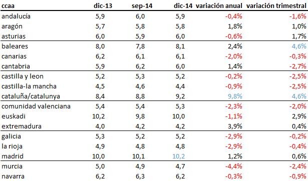 El precio de la vivienda en alquiler en España sube un 2,6% en 2014 y Barcelona se consolida como la capital más cara