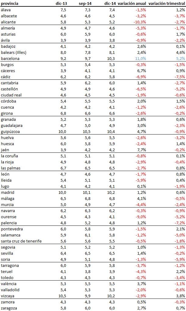 El precio de la vivienda en alquiler en España sube un 2,6% en 2014 y Barcelona se consolida como la capital más cara