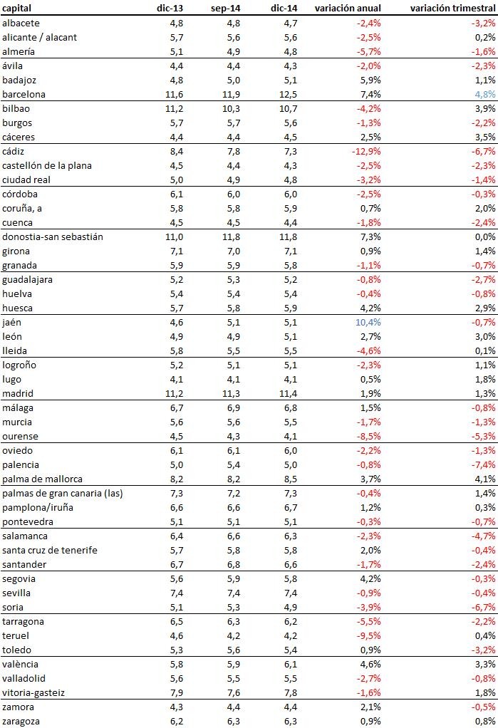 El precio de la vivienda en alquiler en España sube un 2,6% en 2014 y Barcelona se consolida como la capital más cara