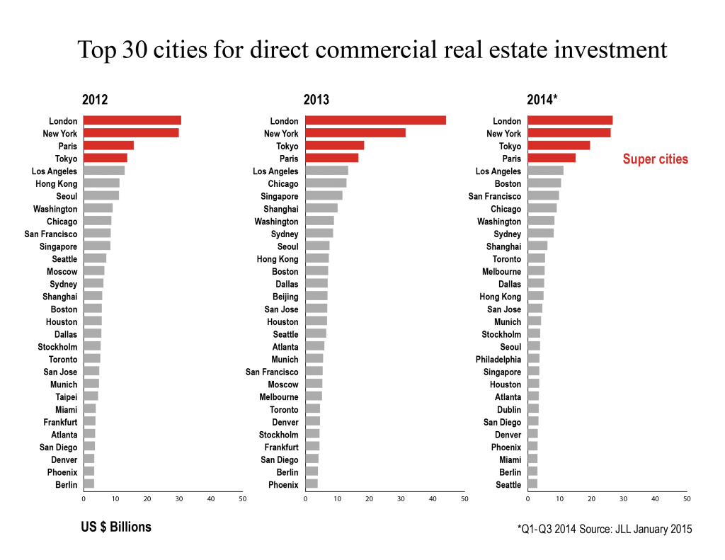 Las 30 mejores ciudades del mundo para invertir en inmuebles (gráfico)