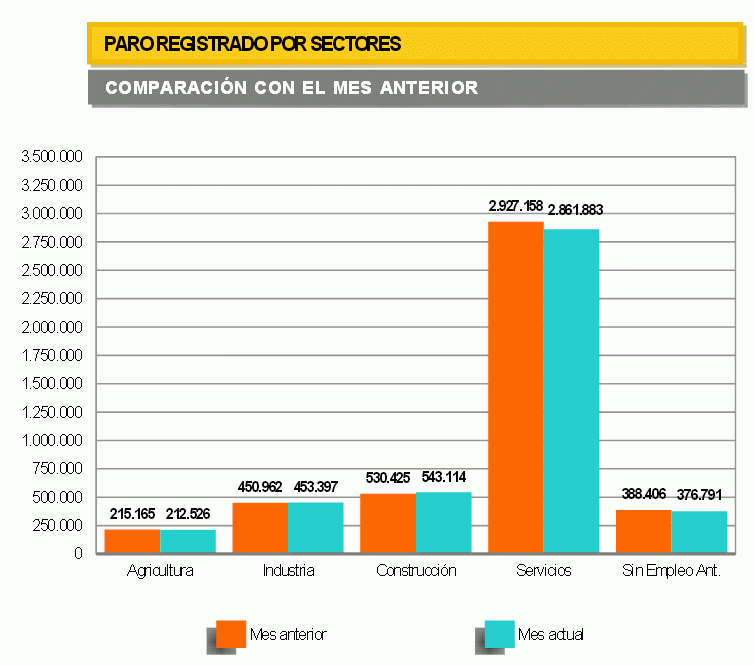 Balance del paro 2014: el desempleo baja en 253.627 personas, el mayor descenso anual desde 1998