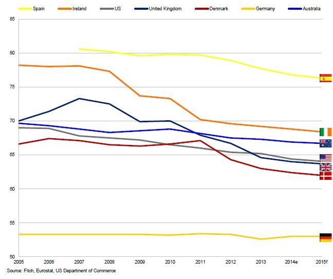 Porcentaje de viviendas en propiedad en España y en las principales economías (gráfico)