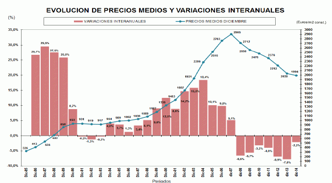 El precio de la vivienda nueva atenúa su caída: cede un 2,2% en 2014 y se estabilizará en 2015, según st