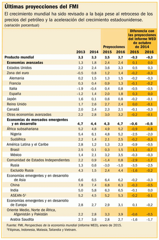 Las proyecciones del FMI sobre el crecimiento de España y otras economías mundiales (tabla)